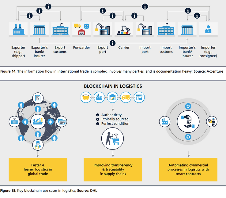 The Blockchain and the Supply Industry: A Closer Look - CLN WorldWide